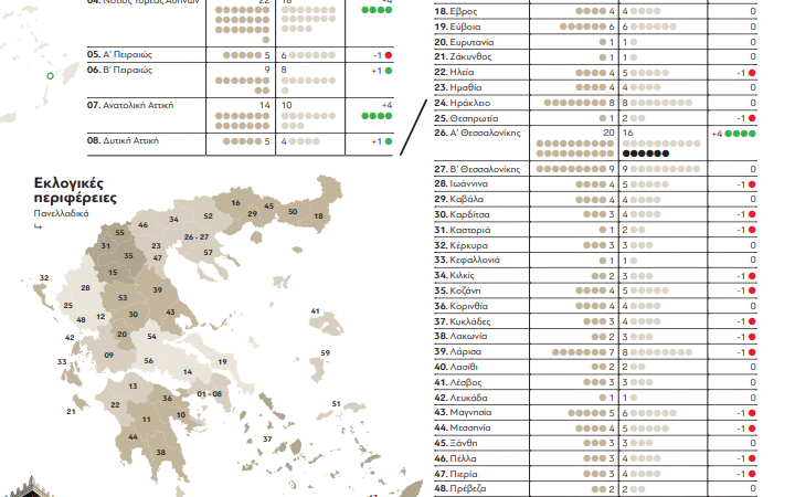 Από 5 σε 6 οι έδρες στην Δωδεκάνησο. Η απογραφή δίνει μία έδρα παραπάνω στα νησιά μας